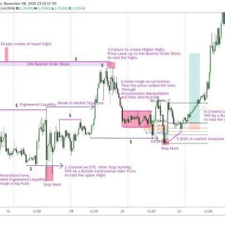 Forex Order block kings