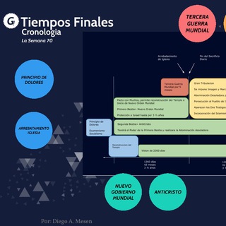 Cronologia de los Ultimos Tiempos Telegram Channel